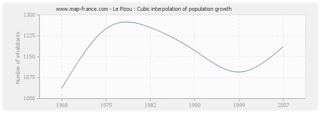 Le Pizou : Cubic interpolation of population growth